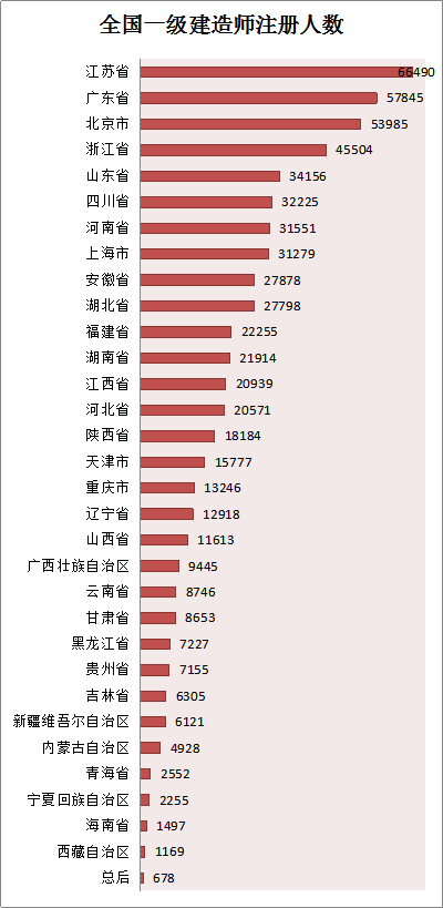 各省份建造師人數(shù)對照表曝光，全國還缺建造師么？