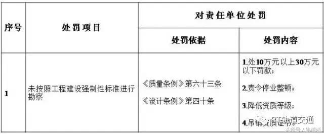 工程質(zhì)量建設(shè)單位負(fù)首責(zé)，且終身責(zé)任制附：五方責(zé)任主體處罰細(xì)則