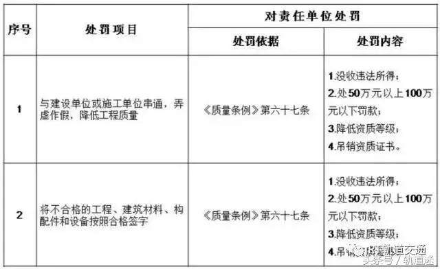 工程質(zhì)量建設(shè)單位負(fù)首責(zé)，且終身責(zé)任制附：五方責(zé)任主體處罰細(xì)則